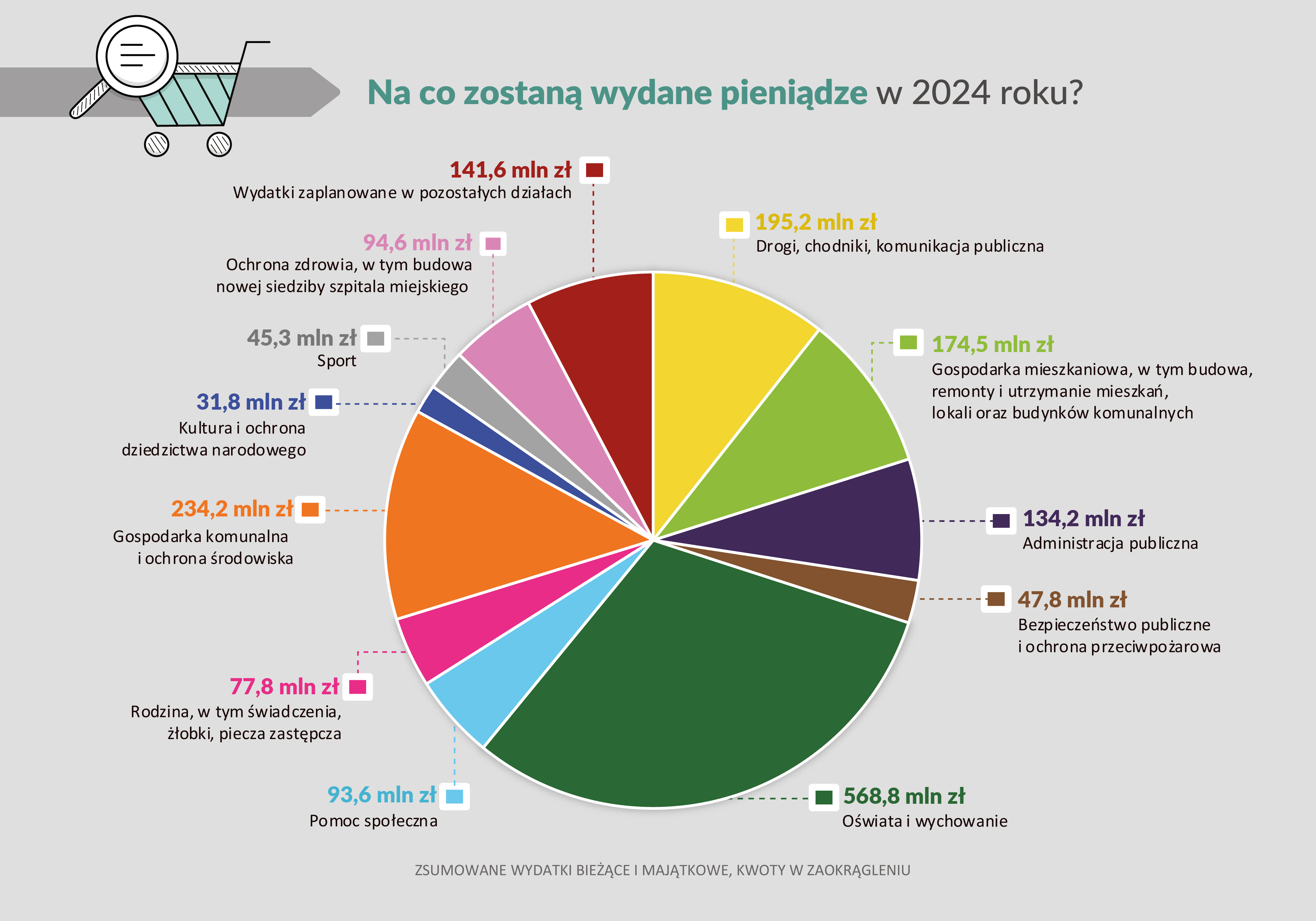 budżet 2024 wydatki