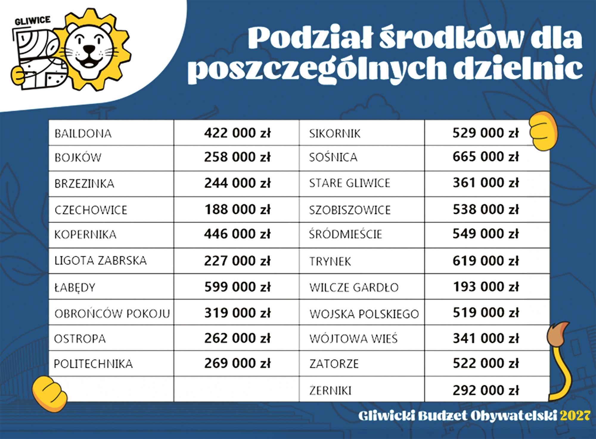 W tegorocznej edycji Gliwiczanie zgłosili aż 360 propozycji, z których do głosowania zakwalifikowano 193 projektów: 4 ogólnomiejskie oraz 189 dzielnicowych. Pula środków przeznaczonych na realizację zwycięskich pomysłów wynosi 10 062 000 zł, z czego 1 700 000 zł dla projektów ogólnomiejskich, a 8 362 000 zł trafi do dzielnic.