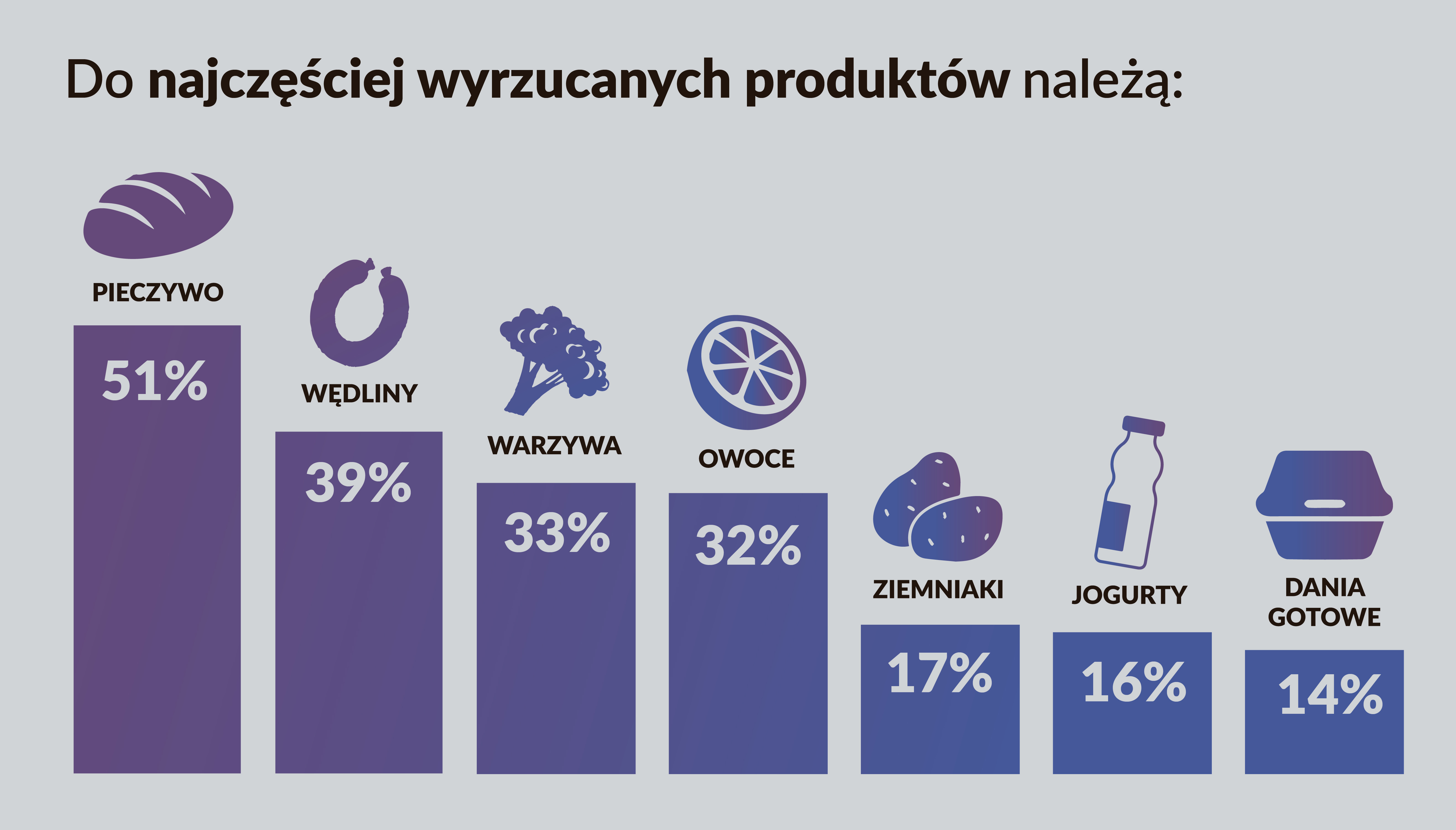 wykres najczęściej wyrzucanych produktów